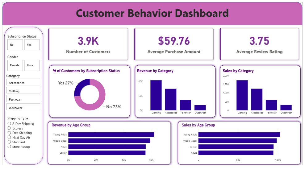 powerbi customer behavior dashboard