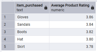 average product rating